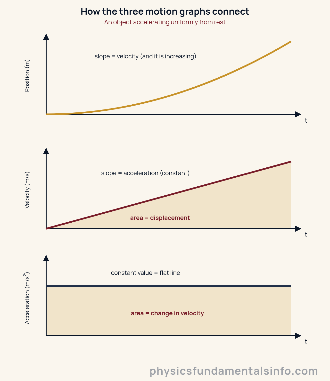 Three stacked motion graphs for an object accelerating uniformly from rest: a curved position–time graph, a straight rising velocity–time graph, and a flat acceleration–time graph, showing that the slope of each graph gives the next quantity and...