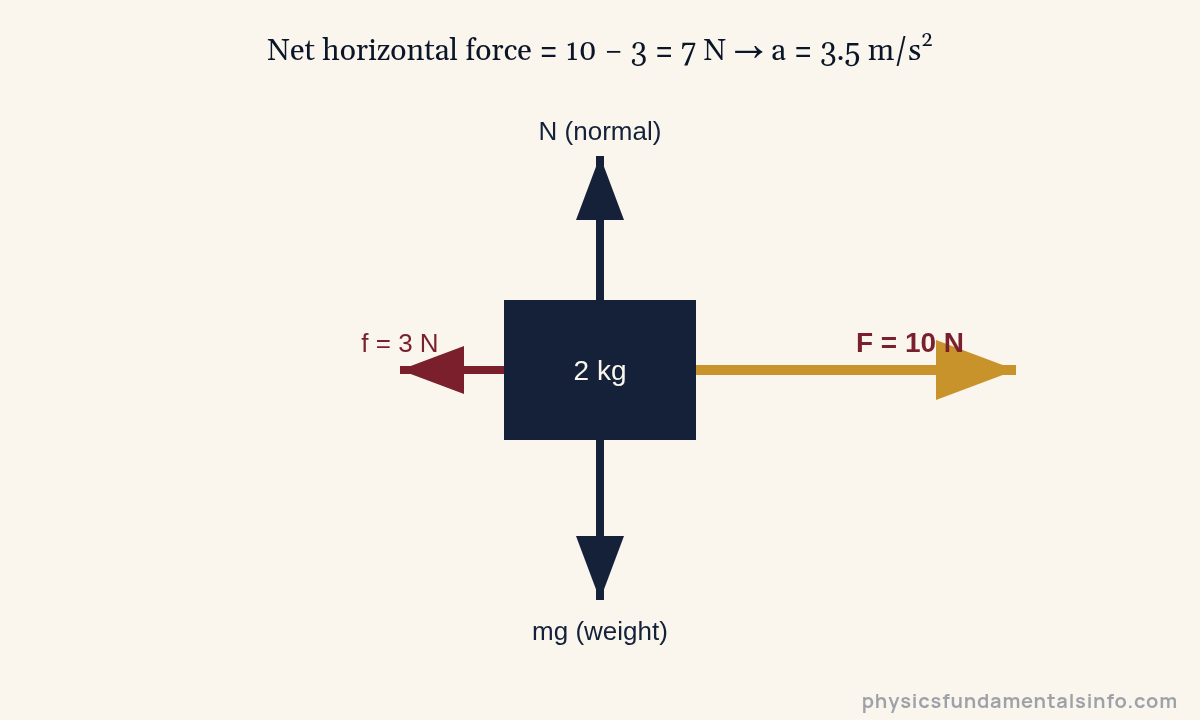 Newton's laws of motion - Free-body diagram of a 2 kg box with a 10 newton applied force, 3 newton friction, weight and normal force