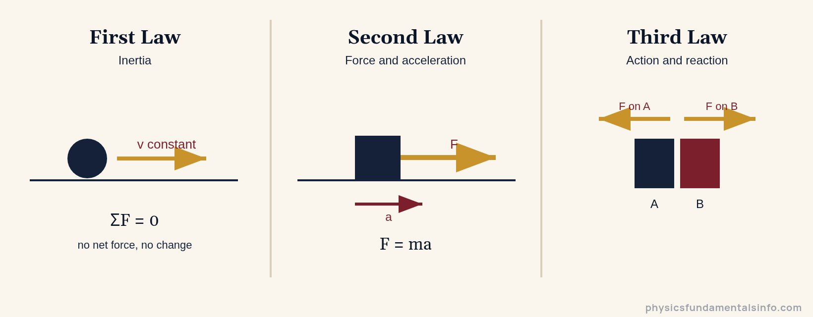 Newton's laws of motion - Diagram of Newton's three laws of motion: inertia keeps velocity constant, F equals ma, and action equals reaction