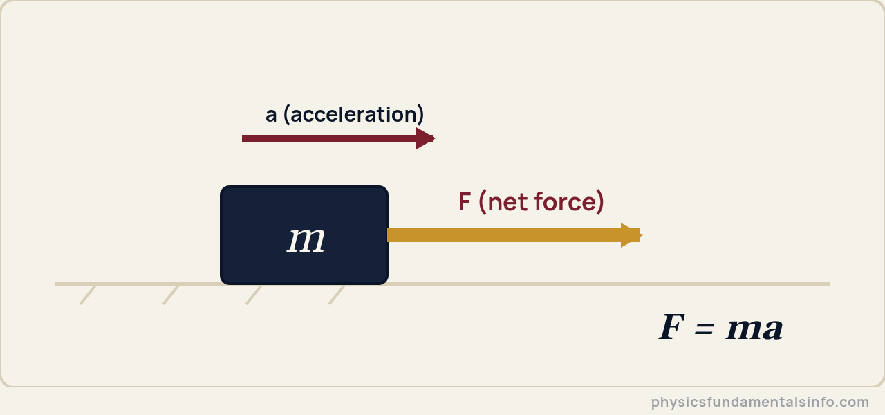Newton's Second Law - Free-body diagram of a mass m on a surface, with a net force F pushing it to the right and an acceleration a pointing in the same direction