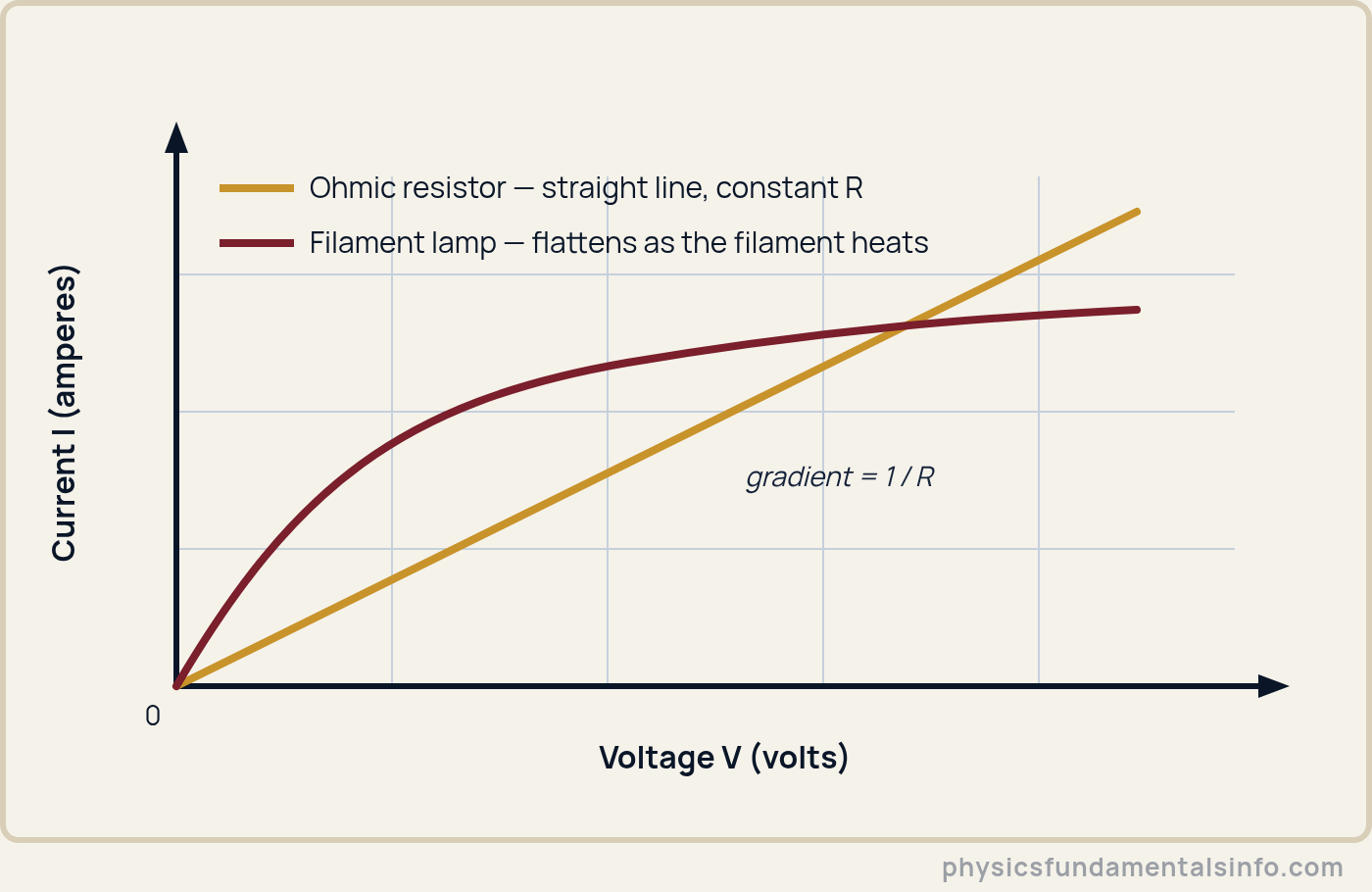 Ohm's Law - Current versus voltage graph comparing an ohmic resistor, a straight line through the origin, with a filament lamp whose curve flattens as it heats up