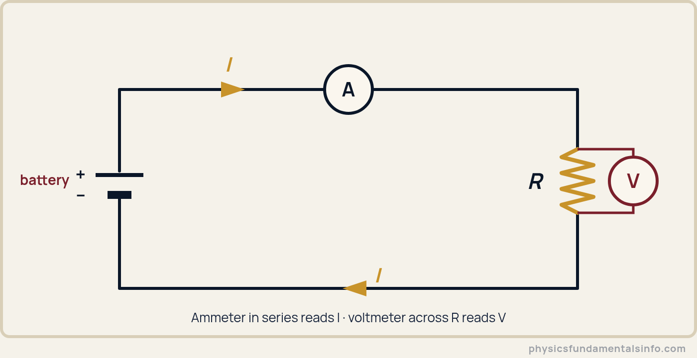 Ohm's Law - Simple series circuit: a battery drives current I through a resistor R, with an ammeter in series and a voltmeter connected across the resistor