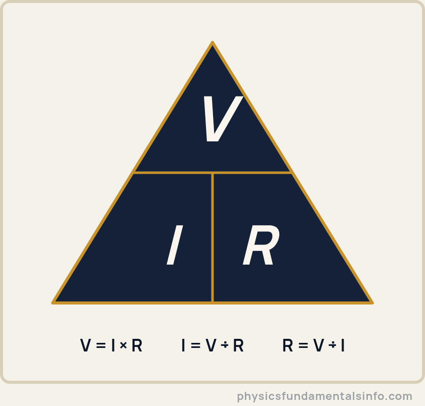 Ohm's law triangle with V on top and I and R on the bottom row, used to rearrange V equals I times R