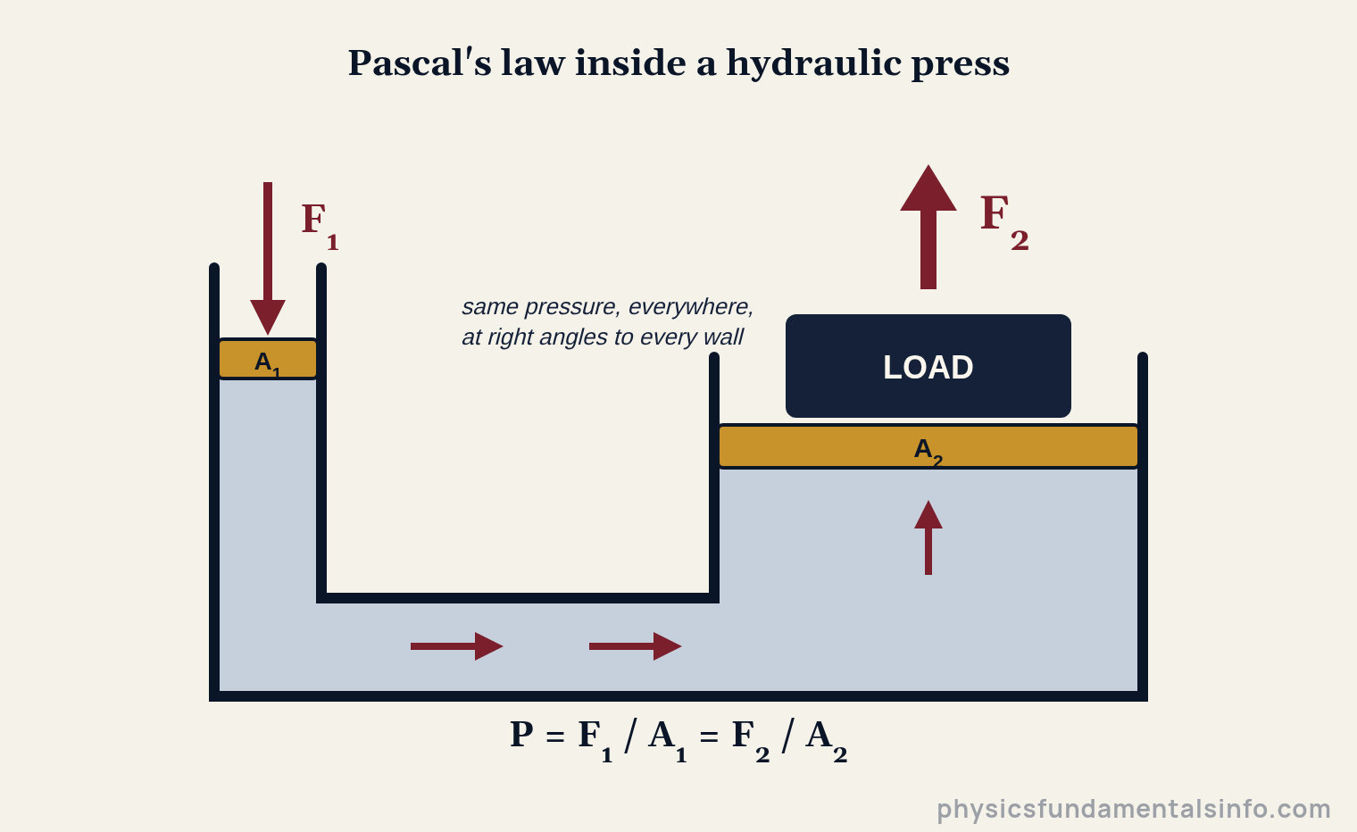 Hydraulic press diagram illustrating Pascal's law: a small force on a small piston creates fluid pressure that lifts a heavy load on a large piston