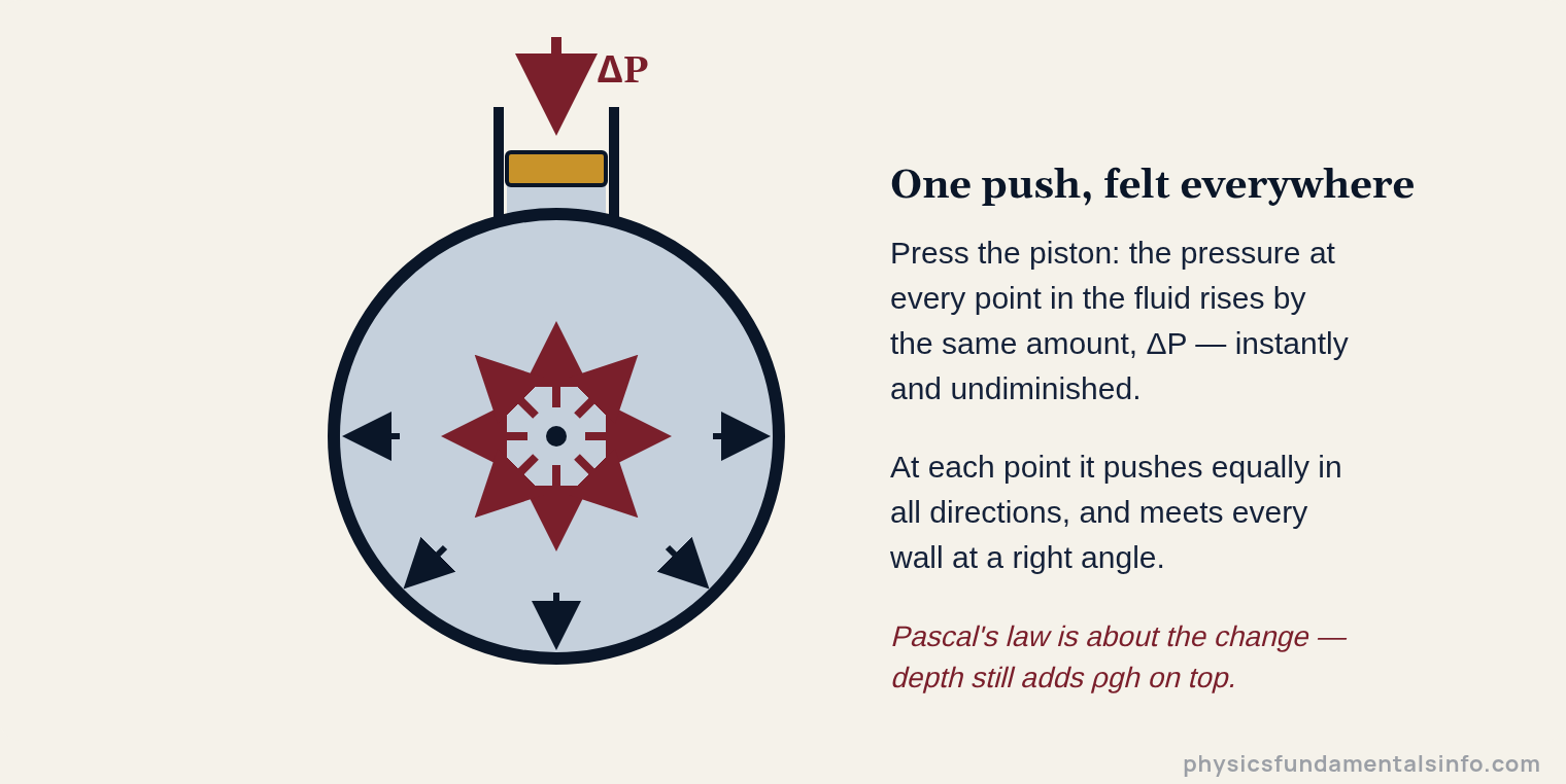 Pascal's law - Diagram showing that pressure applied to a confined fluid is transmitted undiminished in all directions and acts at right angles to the container walls