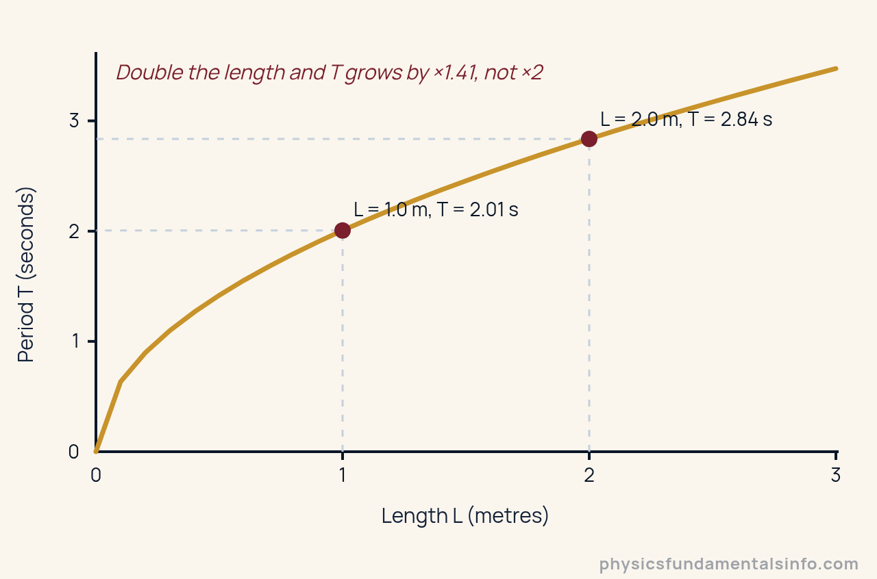 Graph of pendulum period against length: a square-root curve rising from the origin, with markers showing 2.01 seconds at 1 metre and 2.84 seconds at 2 metres