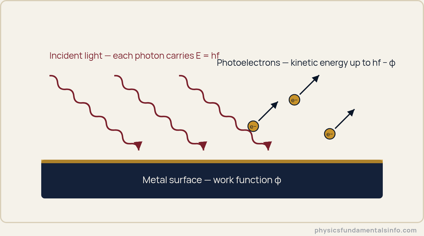Diagram of the photoelectric effect showing photons striking a metal surface and ejecting electrons