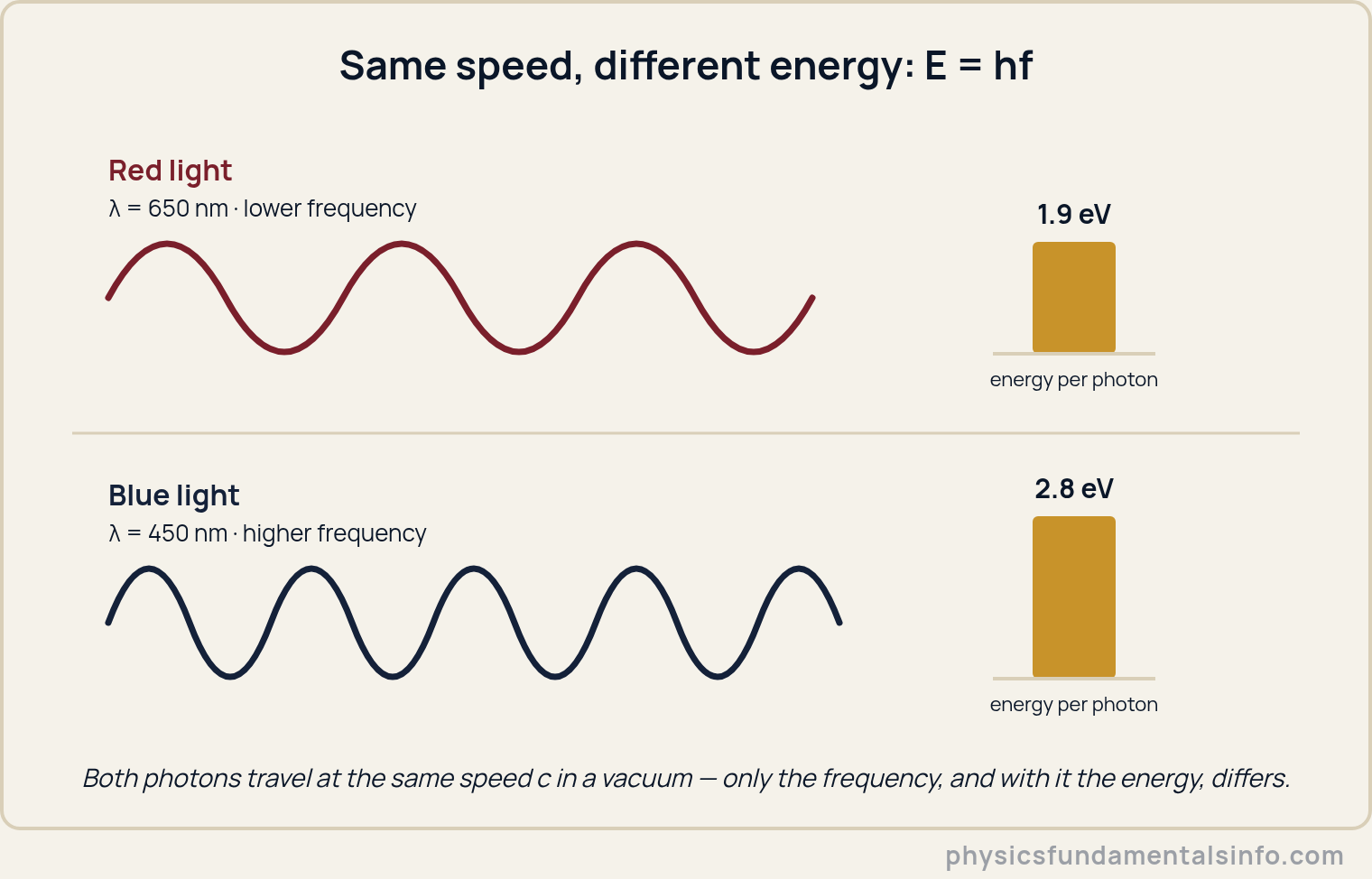 Photon energy formula - Diagram comparing a red photon and a blue photon: both travel at the same speed, but the blue photon has a higher frequency and therefore more energy per photon, following E equals h times f
