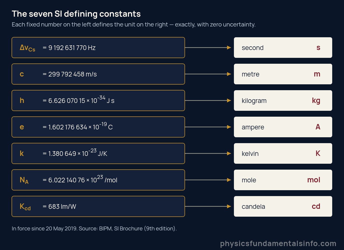 Physics constants - The seven SI defining constants and the seven base units each one fixes