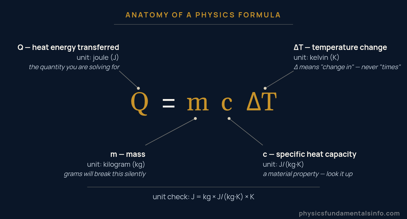 Physics formulas - Diagram labelling every part of the physics formula Q equals m c delta T, showing each symbol as a quantity with its SI unit, and a unit check confirming joules on both sides