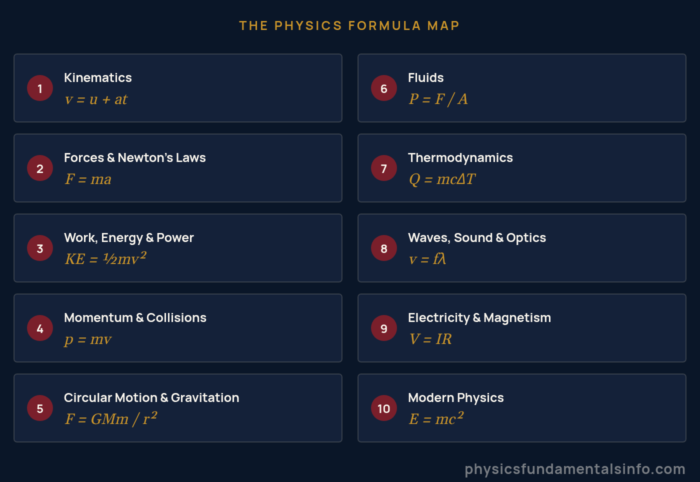 Map of the ten groups of physics formulas, each with its signature formula: kinematics, forces, energy, momentum, gravitation, fluids, thermodynamics, waves, electricity and modern physics