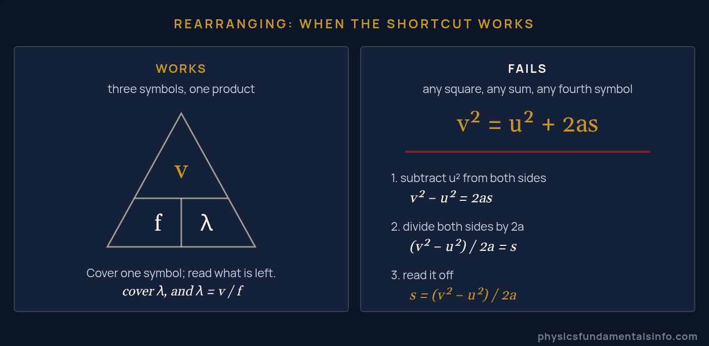 Physics formulas - Two panels comparing the formula triangle, which works for three-symbol products such as v equals f lambda, with algebra, which is required for formulas containing squares or sums such as v squared equals u squared plus 2as