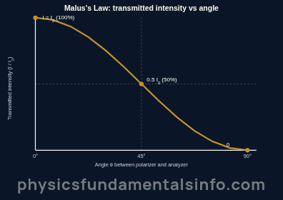 Polarization of light - Graph of transmitted intensity versus angle for Malus's law, a cosine-squared curve falling from full intensity at zero degrees to half at 45 degrees to zero at 90 degrees