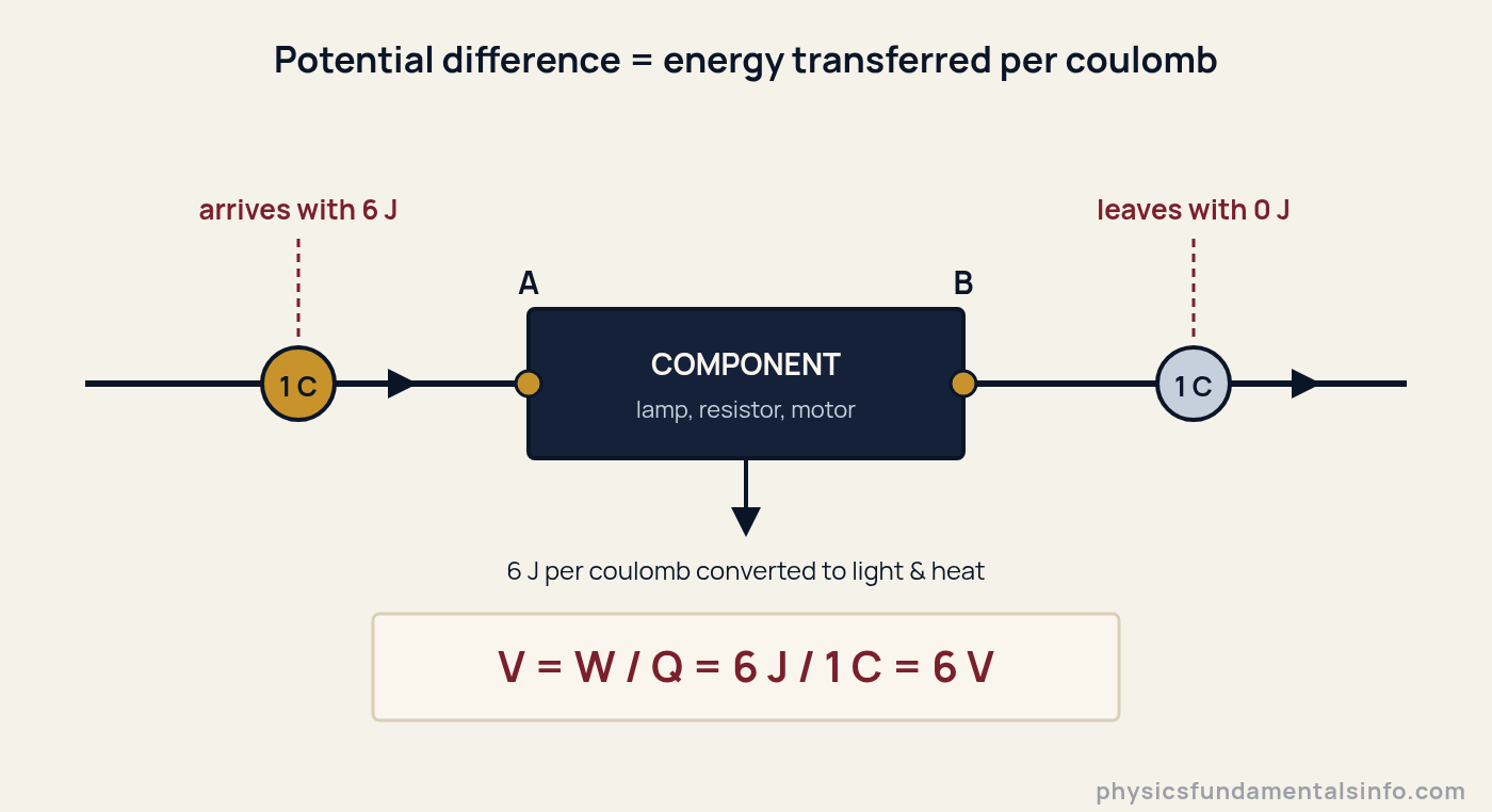 Diagram showing potential difference as energy transferred per coulomb: a charge of one coulomb arrives at point A carrying 6 joules, passes through a component, and leaves point B with 0 joules, giving a potential difference of 6 volts