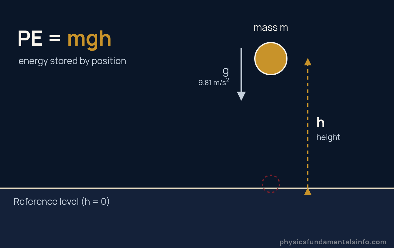 Diagram showing a ball of mass m held at height h above a reference level, illustrating that gravitational potential energy equals m times g times h