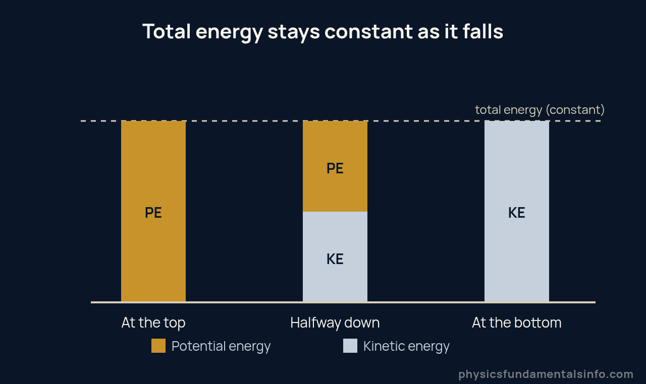 Bar chart showing potential energy converting to kinetic energy as an object falls, with total energy staying constant