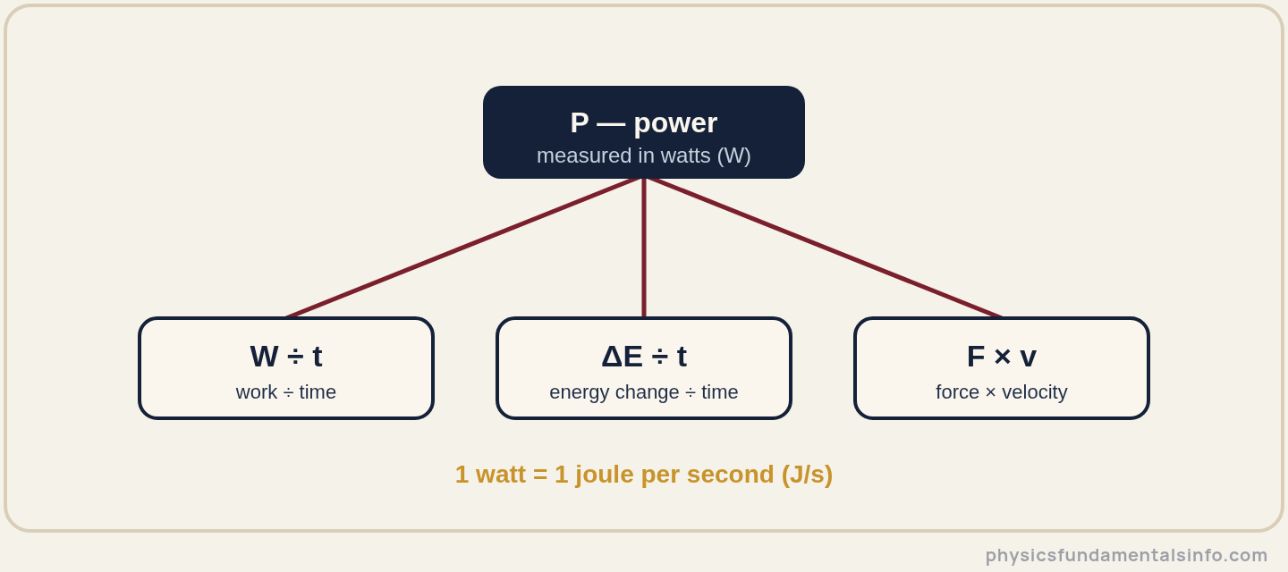 Power in physics - Diagram showing power at the centre connected to its three equivalent forms: work divided by time, energy change divided by time, and force multiplied by velocity. One watt equals one joule per second