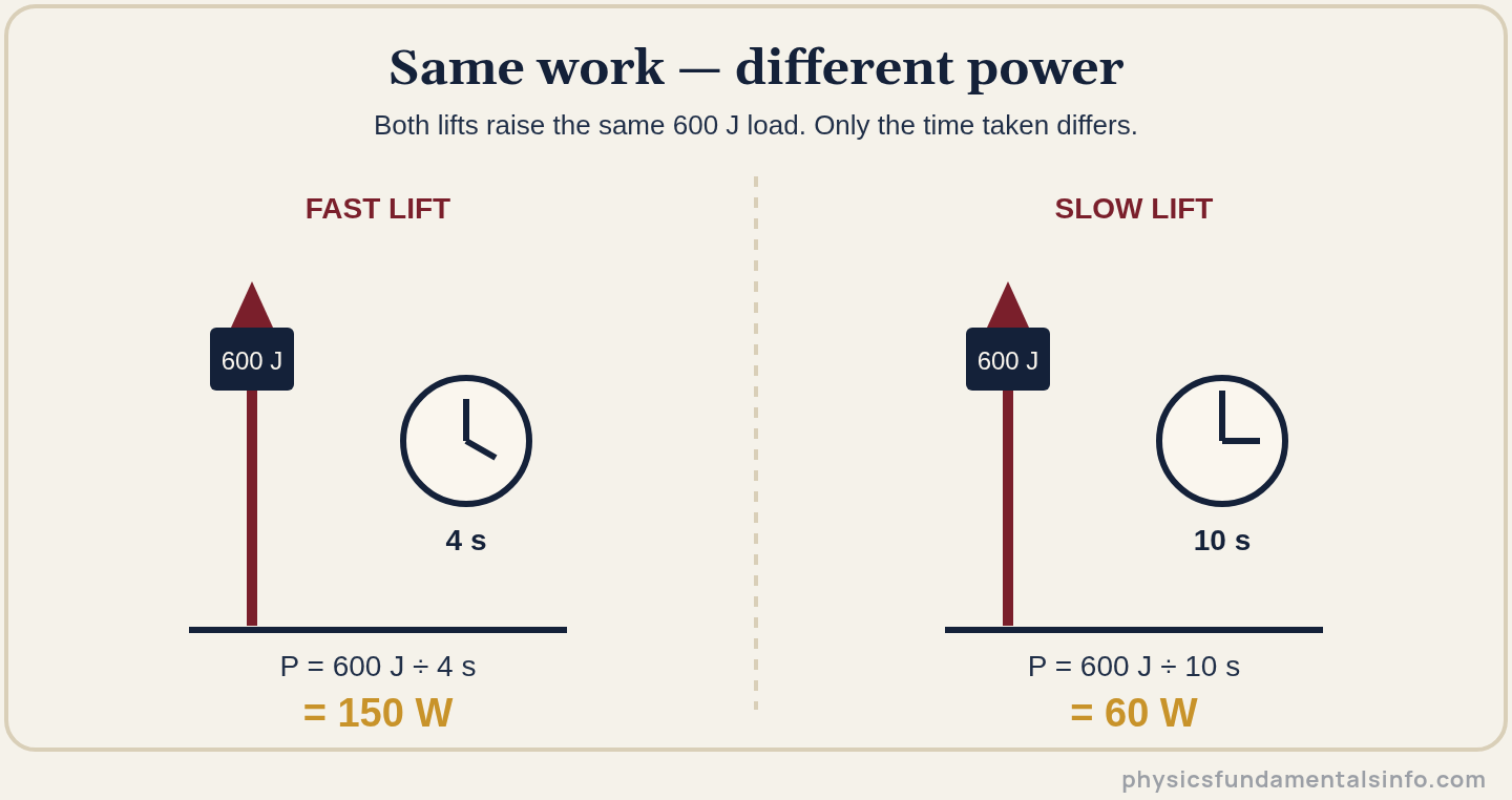 Power in physics - Diagram comparing two lifts that each do the same 600 joules of work. The faster 4-second lift produces 150 watts while the slower 10-second lift produces 60 watts, showing that taking less time means more power