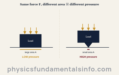 Pressure in physics - The same downward force spread over a large contact area gives low pressure, while the same force concentrated on a small contact area gives high pressure, illustrating P equals F divided by A