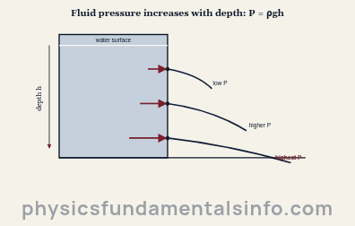 Pressure in physics - A water tank with three openings at increasing depth; water jets out faster from deeper holes because fluid pressure increases with depth according to P equals rho g h