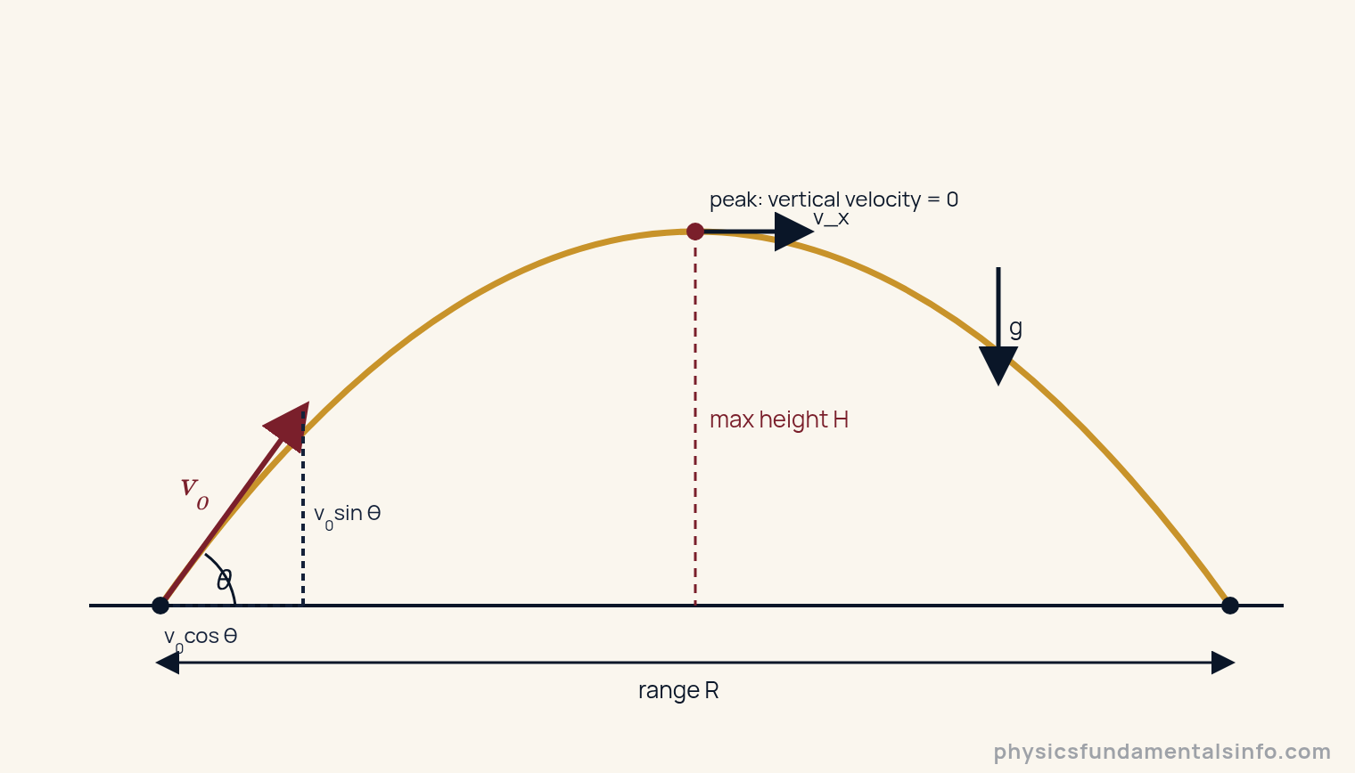 Diagram of projectile motion showing the launch angle theta, initial velocity components, the parabolic path, maximum height H and range R