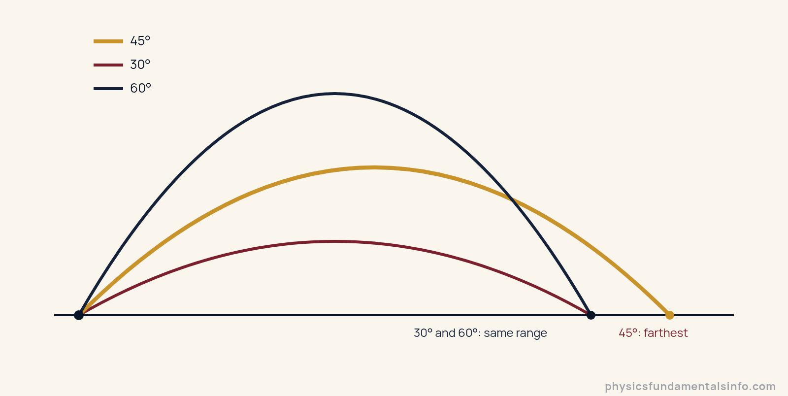 Projectile motion - Three projectile trajectories launched at the same speed at 30, 45 and 60 degrees, showing that 45 degrees gives the longest range and that 30 and 60 degrees land at the same distance