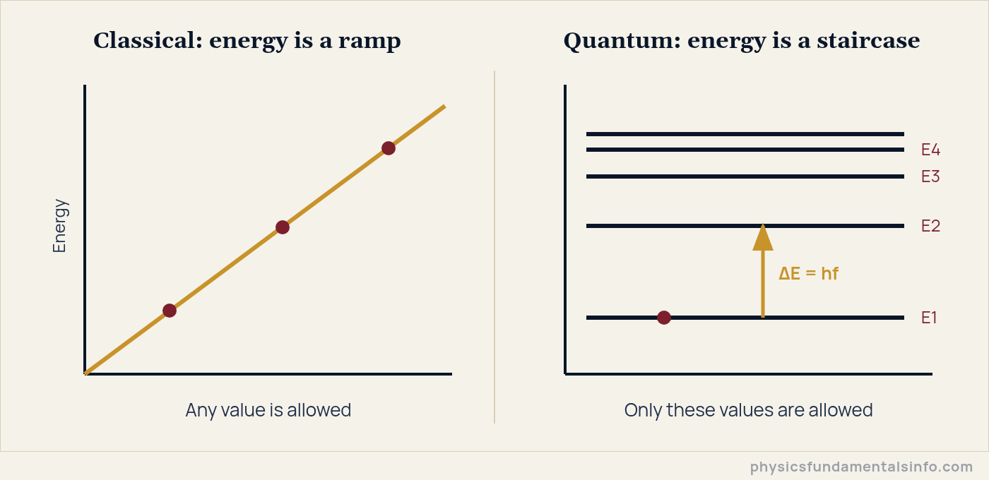 Diagram comparing classical continuous energy with quantised energy levels in quantum mechanics