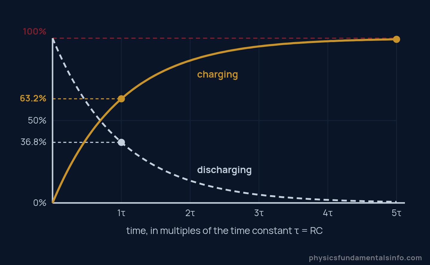 Graph of RC time constant charging and discharging curves showing 63.2 percent at one tau and 99.3 percent at five tau