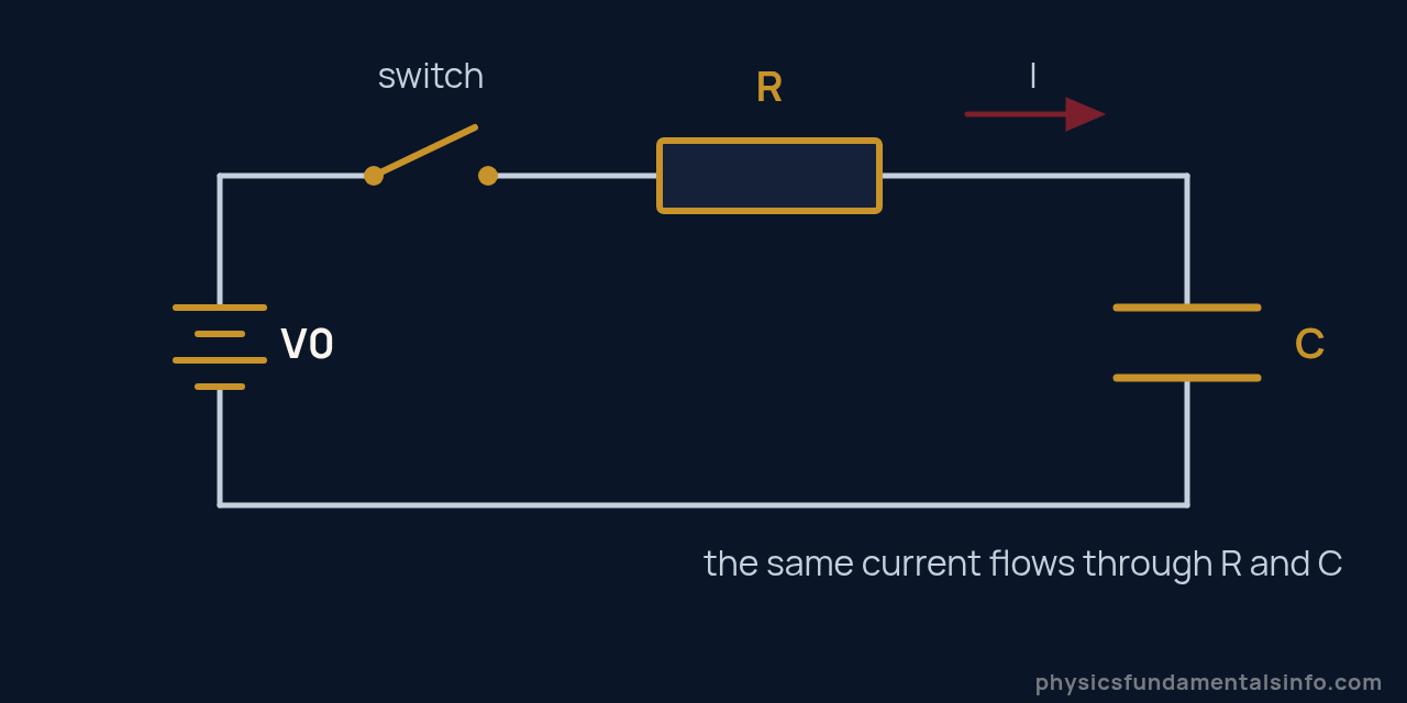 Series RC circuit diagram showing a battery, switch, resistor R and capacitor C, used to define the RC time constant