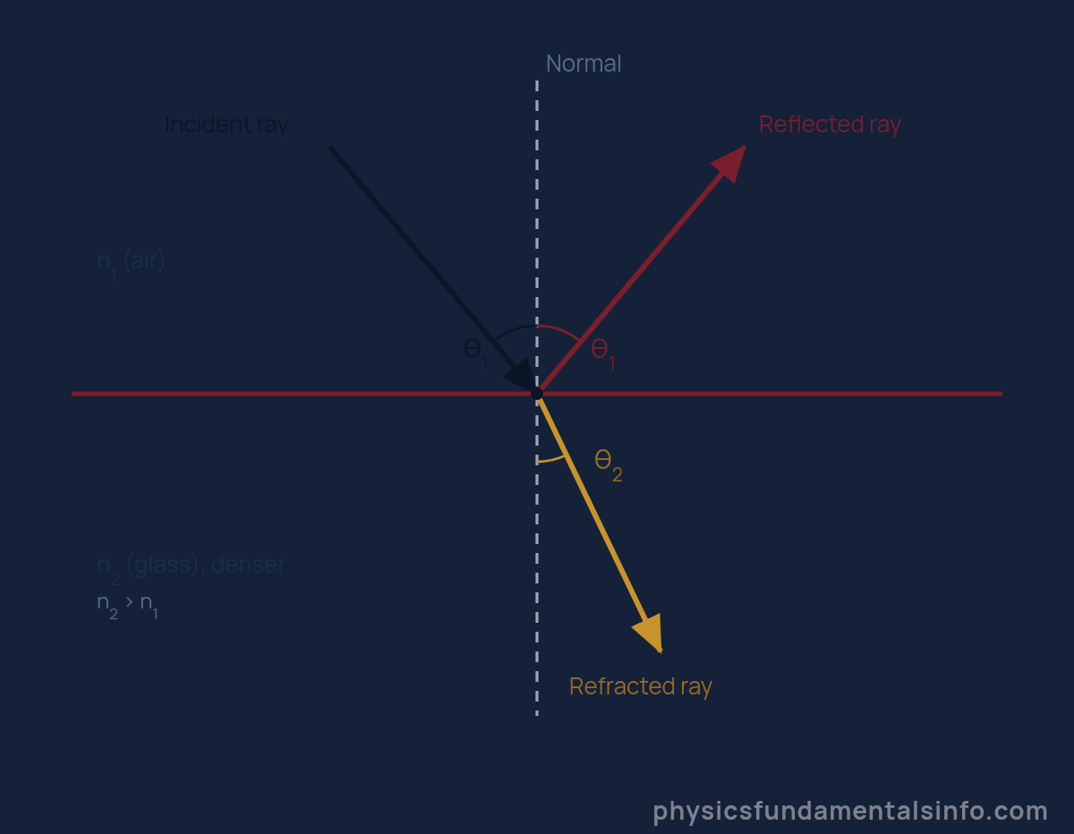 Reflection and refraction diagram: an incident ray striking glass splits into a reflected ray at angle theta 1 and a refracted ray bent toward the normal at angle theta 2, because n2 is greater than n1