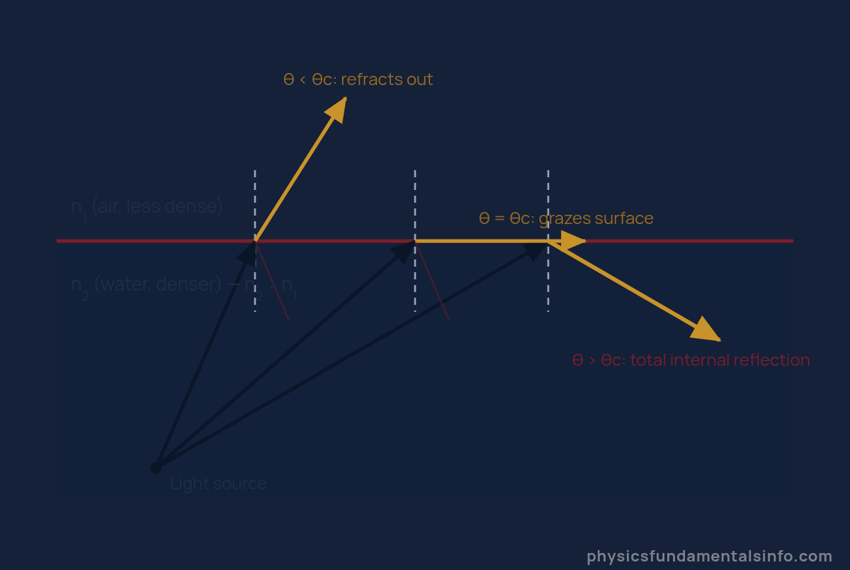 Reflection and refraction - Total internal reflection diagram: light in water meets the surface at three angles - below the critical angle it refracts out, at the critical angle it grazes the surface, and beyond it reflects entirely back into the...