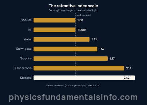 Refractive index - Bar chart comparing the refractive indices of vacuum, air, water, crown glass, sapphire, cubic zirconia and diamond on a scale from 1 to 2.42