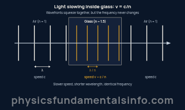 Refractive index - Diagram of light wavefronts crossing a glass slab: wavefront spacing shrinks from wavelength lambda in air to lambda divided by n inside the glass, while the frequency stays constant
