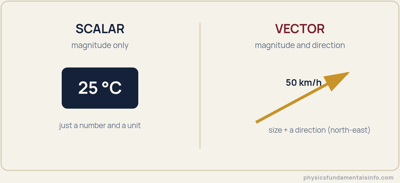 Scalar and vector quantities - A scalar shown as the value 25 degrees Celsius with magnitude only, beside a vector shown as a gold arrow labelled 50 km per hour pointing north-east, with both magnitude and direction