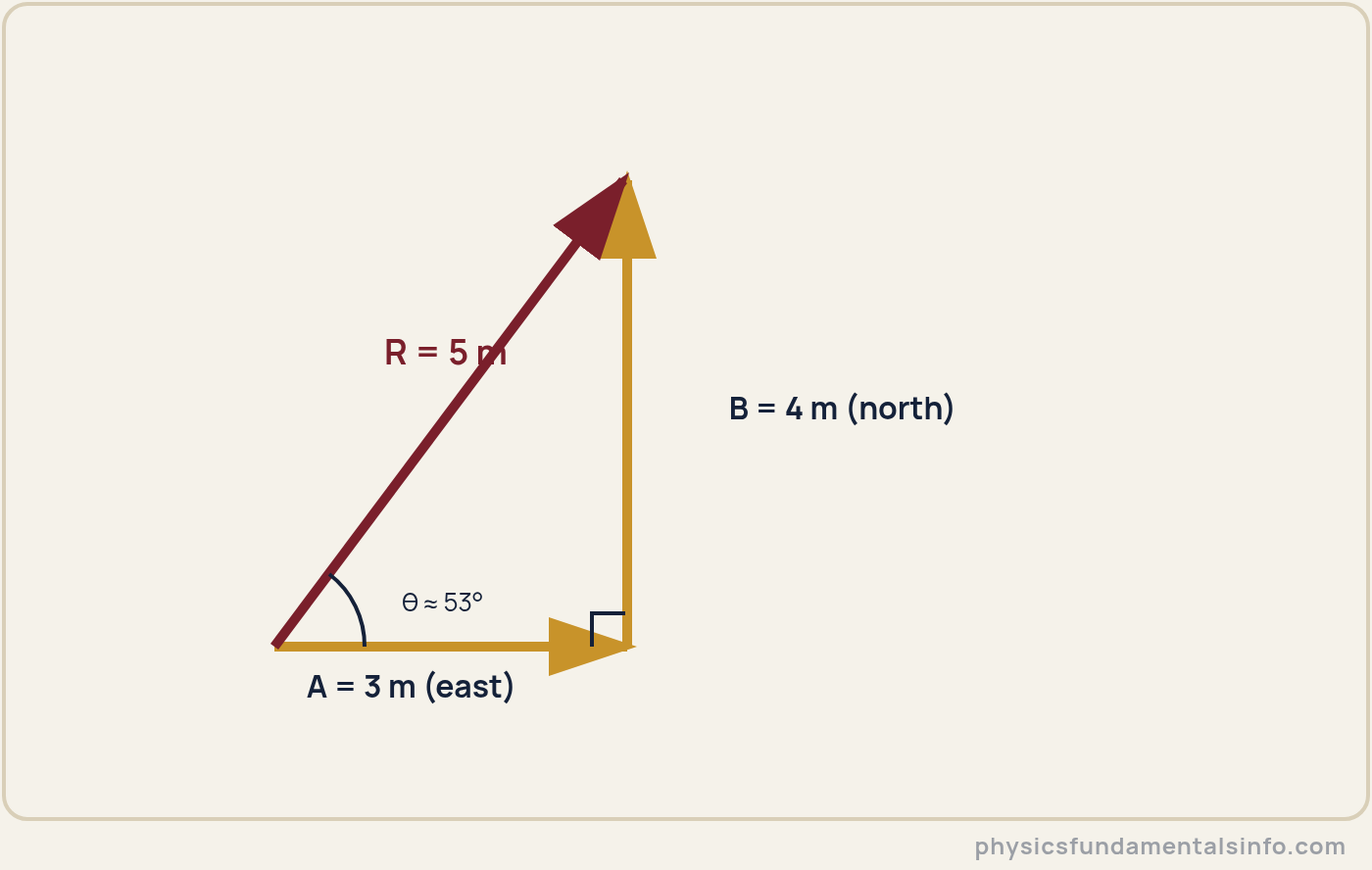 Scalar and vector quantities - Tip-to-tail vector addition: a 3 metre arrow pointing east, then a 4 metre arrow pointing north from its tip, and a wine-coloured resultant arrow of 5 metres from the start to the end, with a right angle marked and...