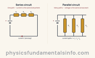 Series and parallel circuits - Side-by-side schematics of a series circuit with one current path and a parallel circuit with three branches