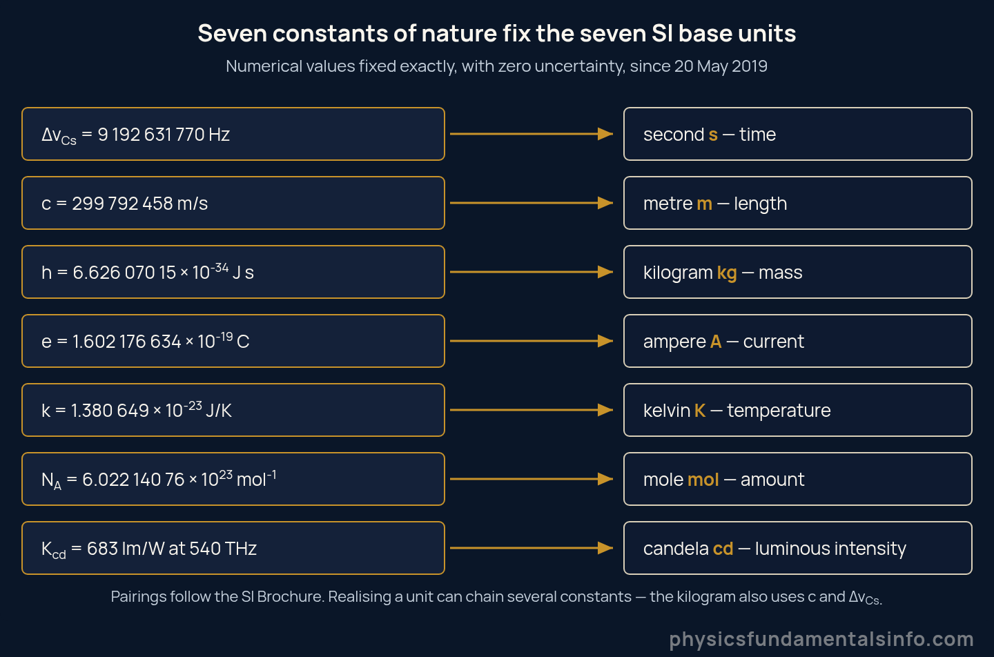 Si units physics - Diagram showing the seven defining constants of the SI and the seven base units they fix