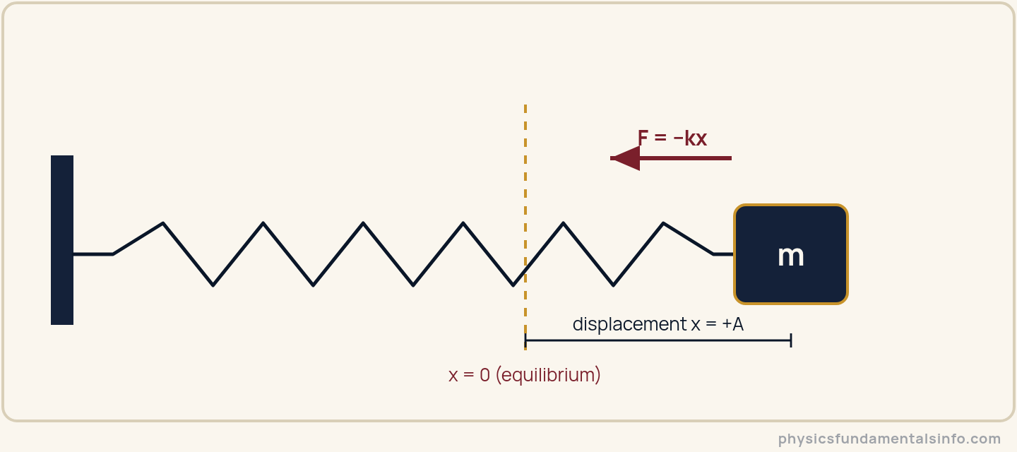 Simple harmonic motion - A mass on a horizontal spring displaced to the right of its equilibrium position, with a restoring force arrow pointing back toward equilibrium, showing that the force is proportional to displacement