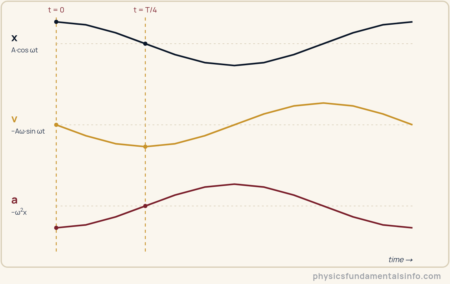 Three stacked graphs sharing one time axis showing displacement, velocity, and acceleration in simple harmonic motion. Displacement follows a cosine curve, velocity a negative sine curve, and acceleration an inverted cosine curve, illustrating...