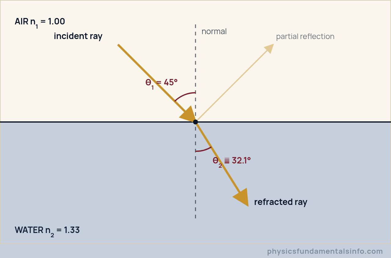 Ray diagram of Snell's law showing a light ray refracting from air into water and bending toward the normal