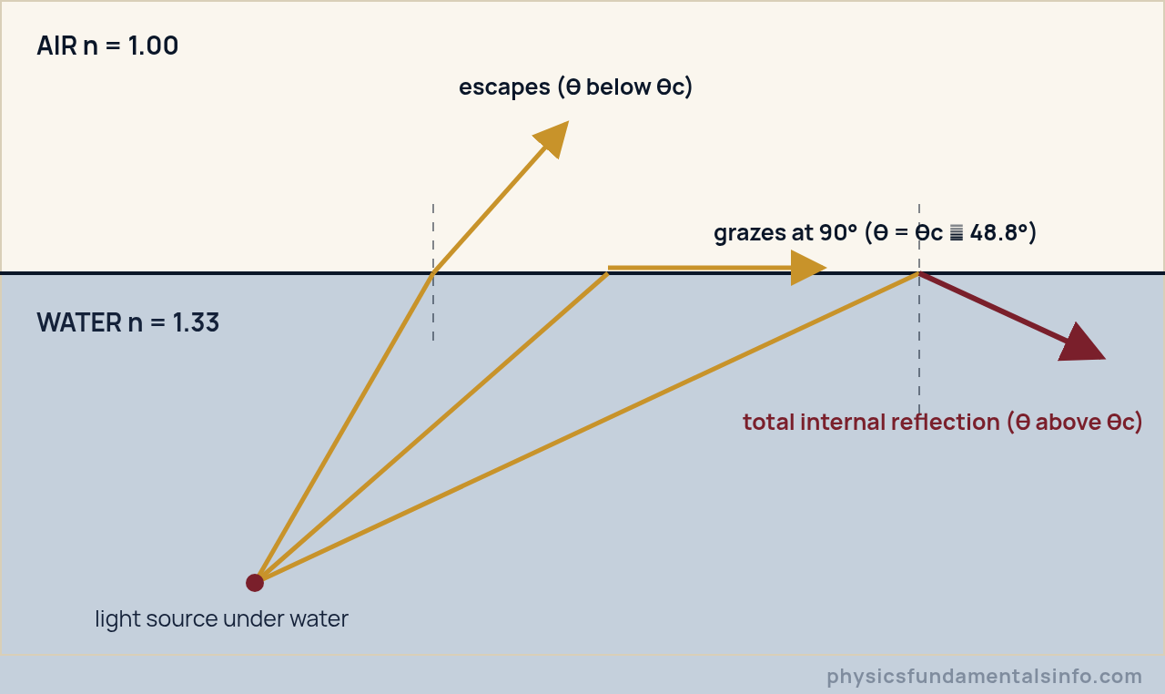 Snell's law - Three light rays travelling from water toward air: below the critical angle the ray escapes, at the critical angle it grazes the surface, and beyond it total internal reflection occurs