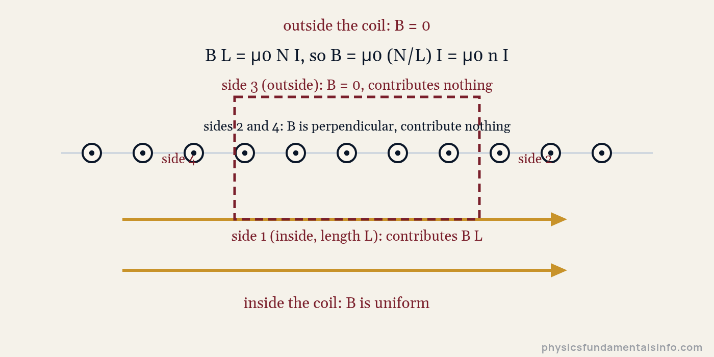 Ampere's law rectangular loop straddling the wall of a solenoid, showing which of the four sides contribute to the magnetic field integral
