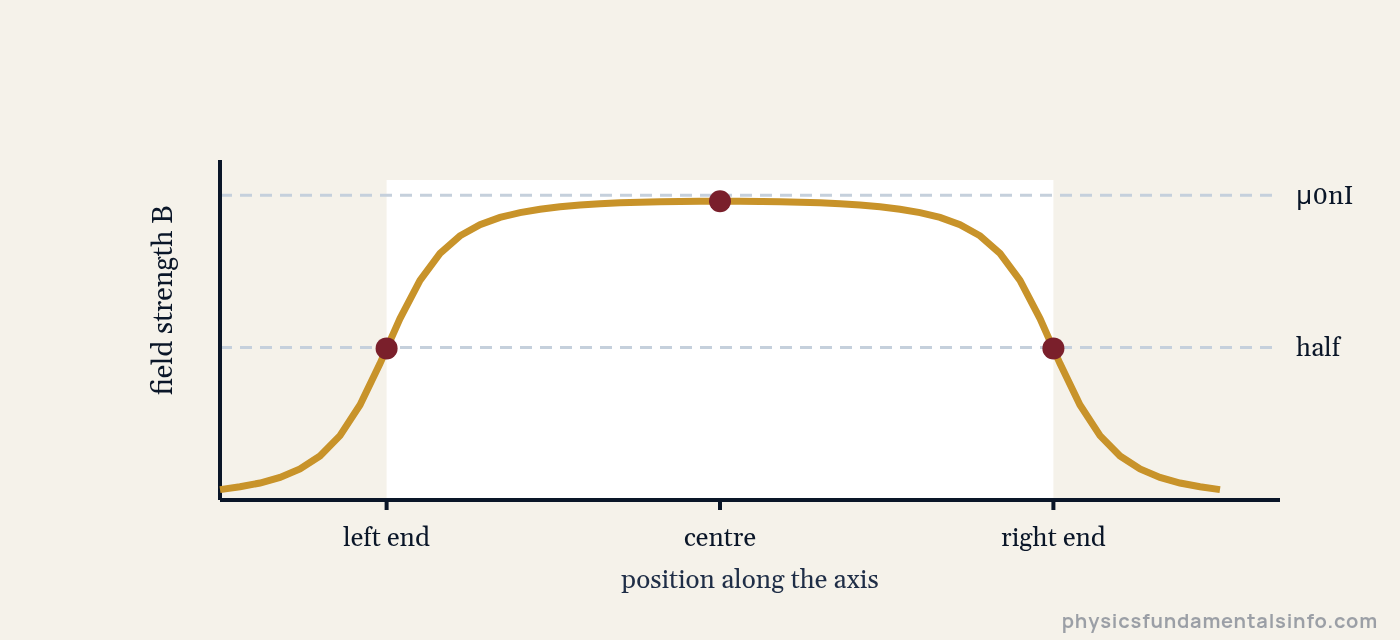 Graph of magnetic field strength along the axis of a solenoid, flat at the centre and falling to half strength at each end