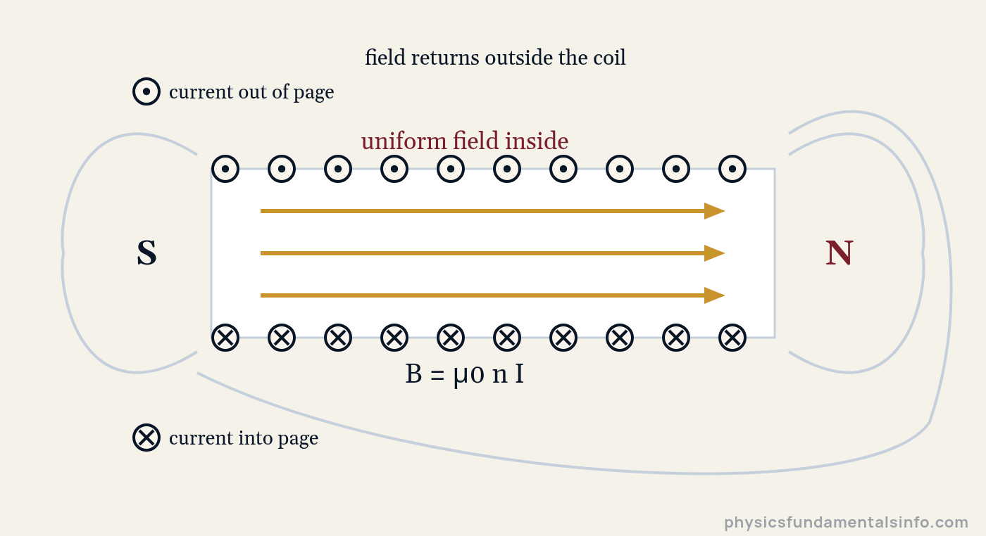 Diagram of a solenoid showing wire cross-sections, uniform magnetic field inside the coil and field lines looping outside from north to south pole