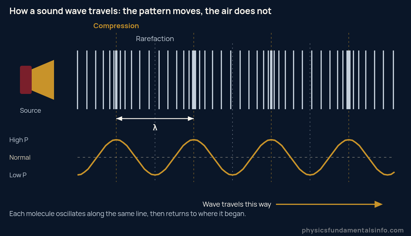 Diagram showing how sound waves travel through air as compressions and rarefactions, with the matching pressure curve below