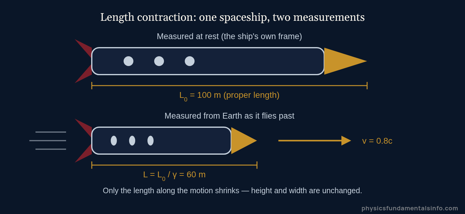 Special relativity - Length contraction diagram. The same spaceship measures 100 metres in its own rest frame but only 60 metres when measured from Earth as it passes at 0.8 times the speed of light. Only the dimension along the motion contracts
