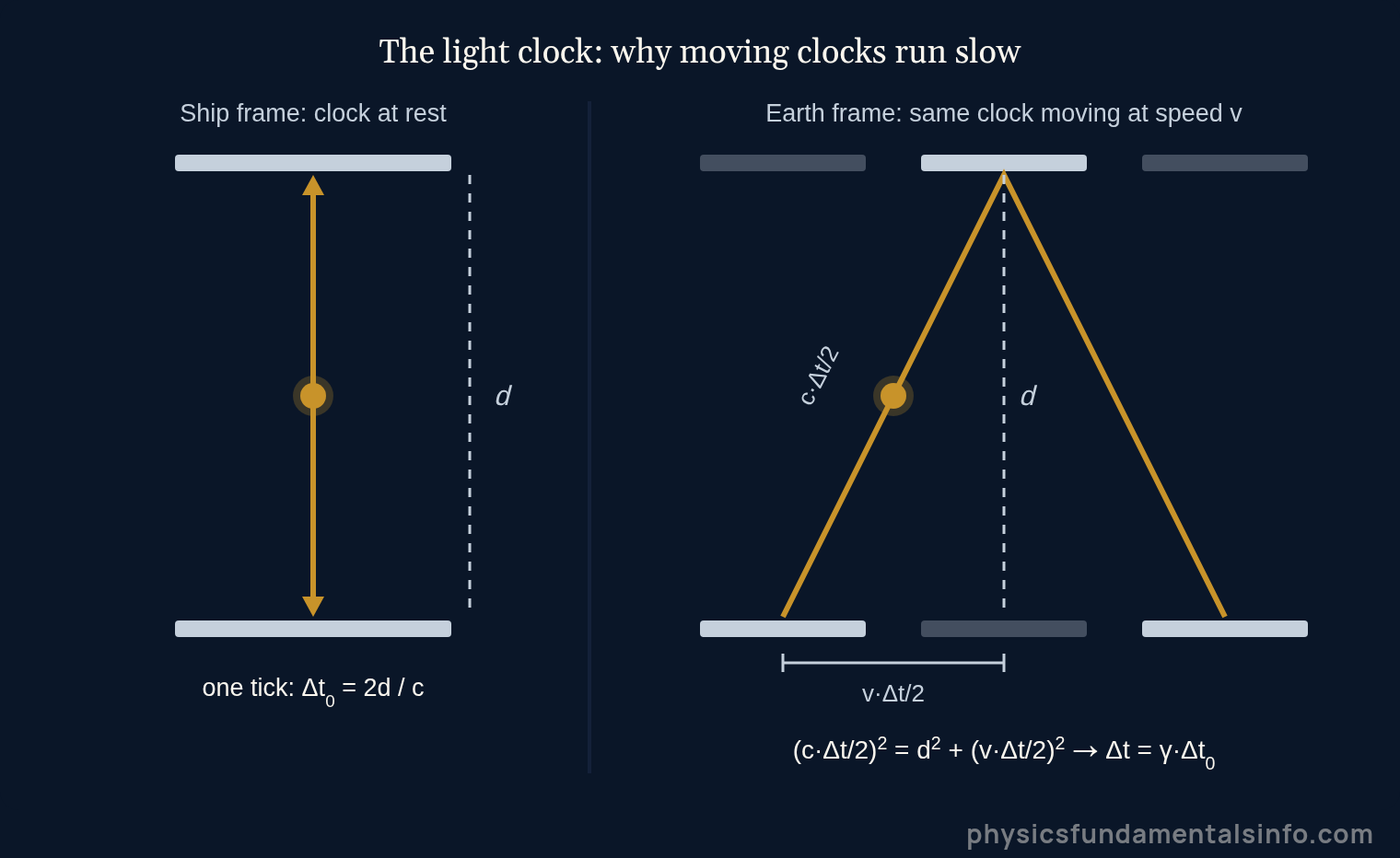 Special relativity - Light clock thought experiment. In the ship frame the light pulse bounces straight up and down between two mirrors separated by a distance d. Seen from Earth the clock moves sideways, so the pulse travels longer diagonal...