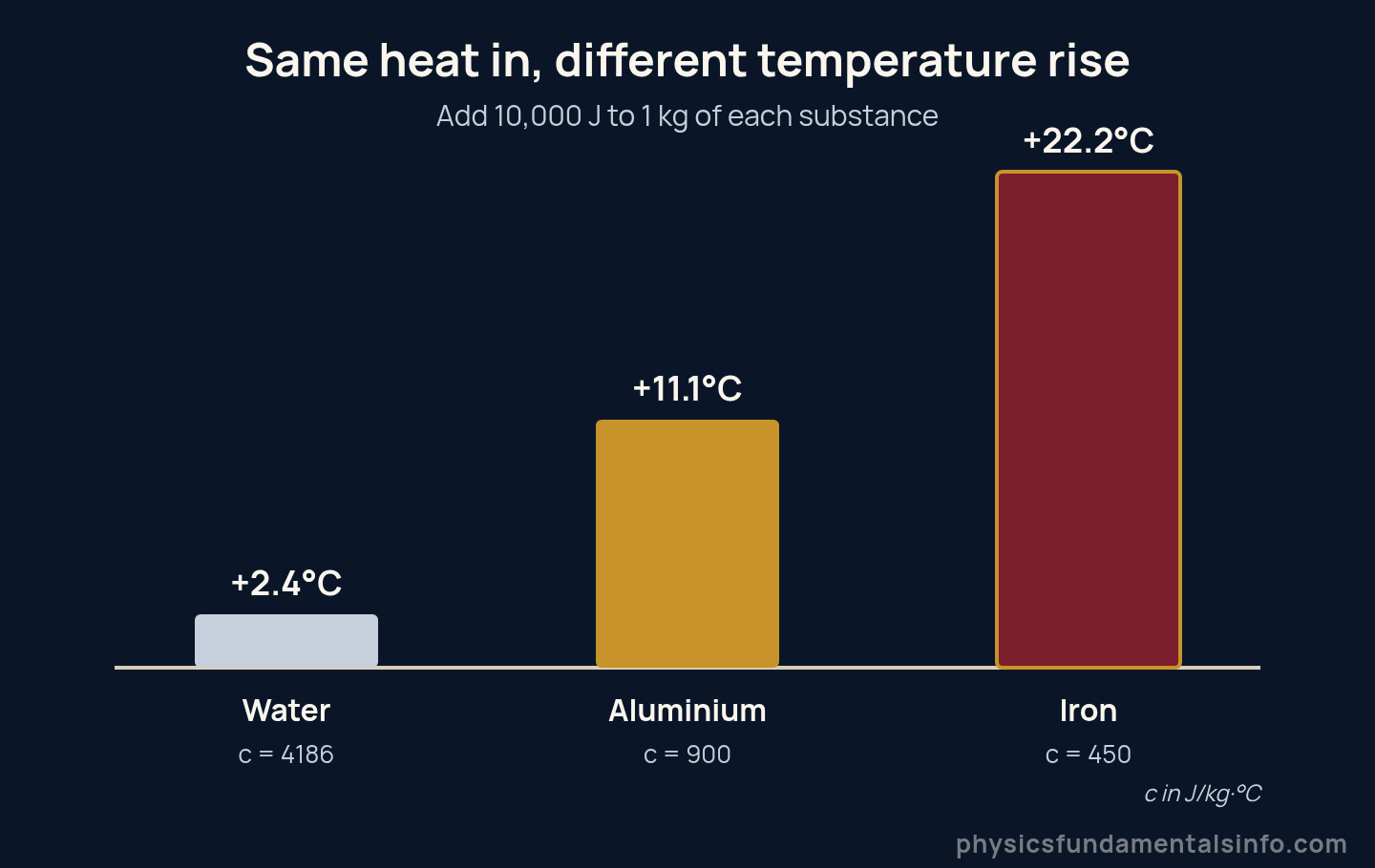 Bar chart comparing temperature rise when 10,000 joules of heat is added to one kilogram of water, aluminium and iron. Water rises 2.4 degrees Celsius, aluminium 11.1 degrees, and iron 22.2 degrees, showing that a lower specific heat capacity...