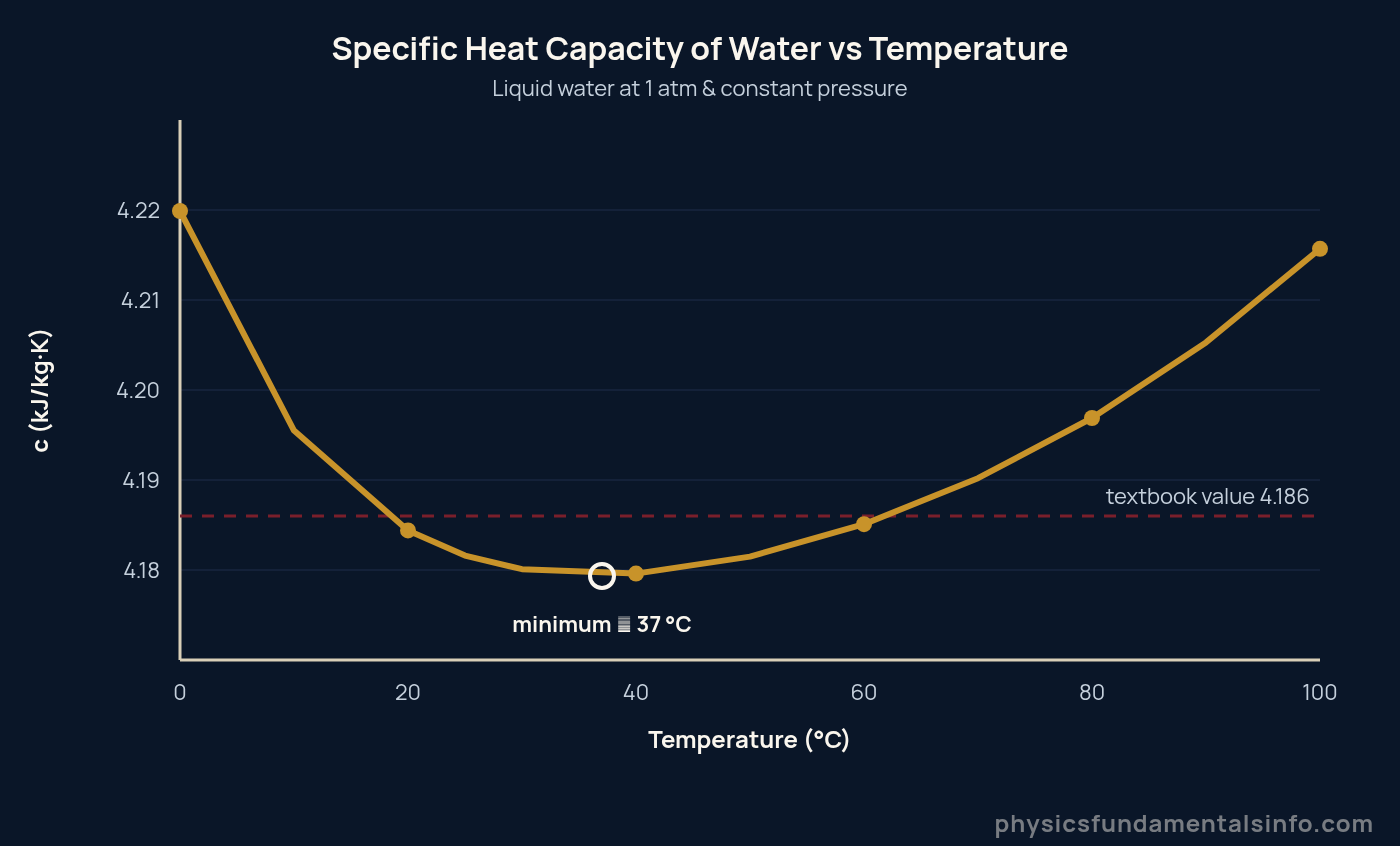 Graph showing the specific heat capacity of water against temperature from 0 to 100 degrees Celsius, forming a shallow U-shaped curve with a minimum near 37 degrees Celsius