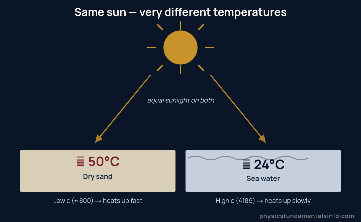 Diagram showing the same sunlight falling on dry sand and sea water at a beach. The sand reaches about 50 degrees Celsius because it has a low specific heat capacity, while the sea stays near 24 degrees Celsius because water has a high specific...